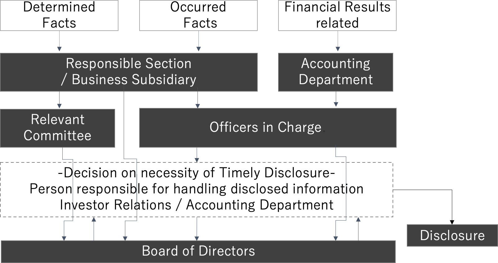 Information disclosure flow