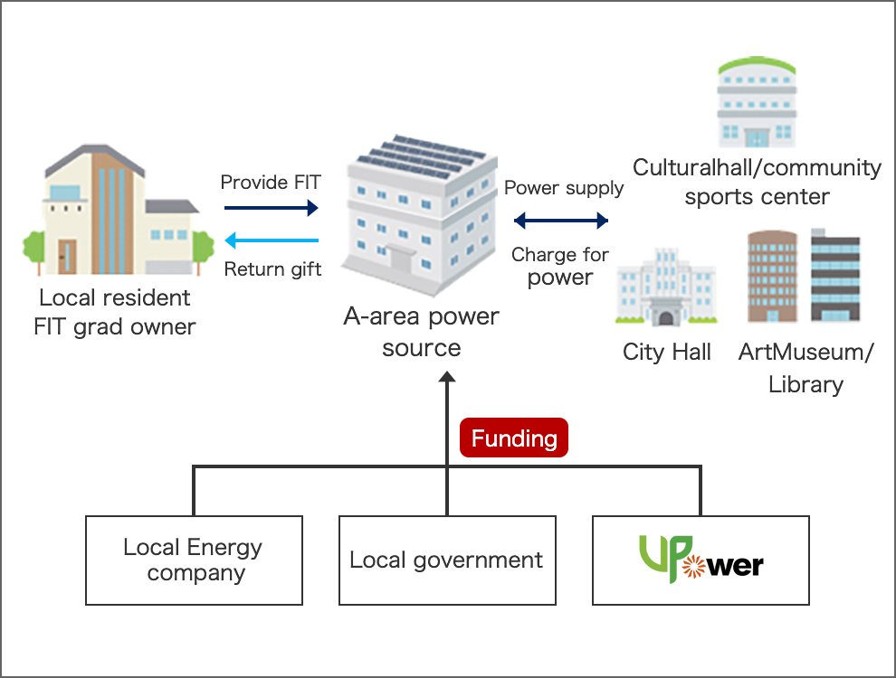 An example of A-area power source